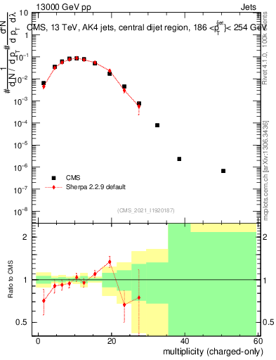 Plot of j.nch in 13000 GeV pp collisions