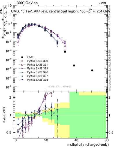 Plot of j.nch in 13000 GeV pp collisions