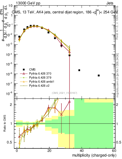 Plot of j.nch in 13000 GeV pp collisions