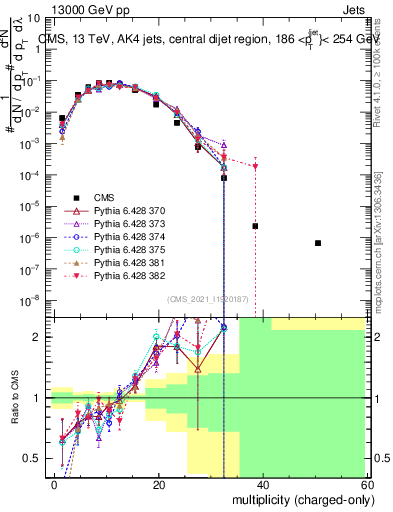Plot of j.nch in 13000 GeV pp collisions