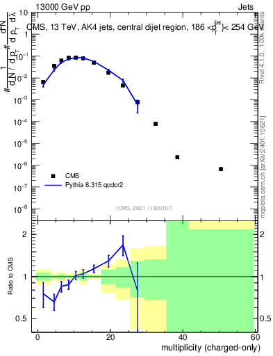 Plot of j.nch in 13000 GeV pp collisions