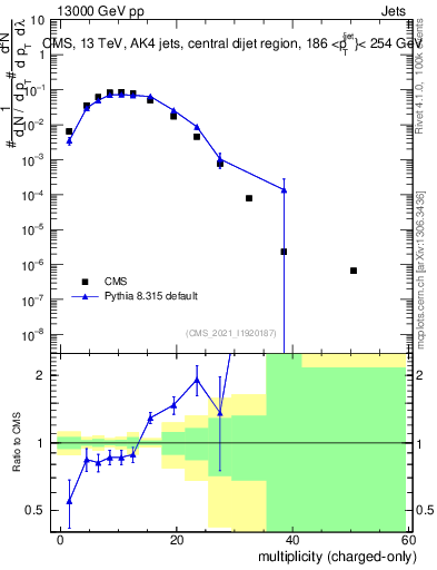 Plot of j.nch in 13000 GeV pp collisions