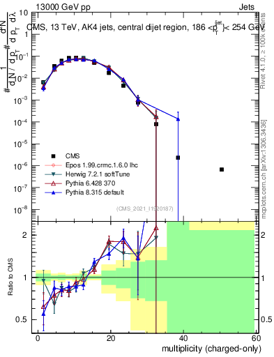 Plot of j.nch in 13000 GeV pp collisions