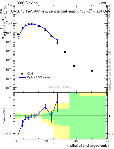 Plot of j.nch in 13000 GeV pp collisions