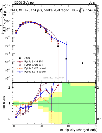 Plot of j.nch in 13000 GeV pp collisions