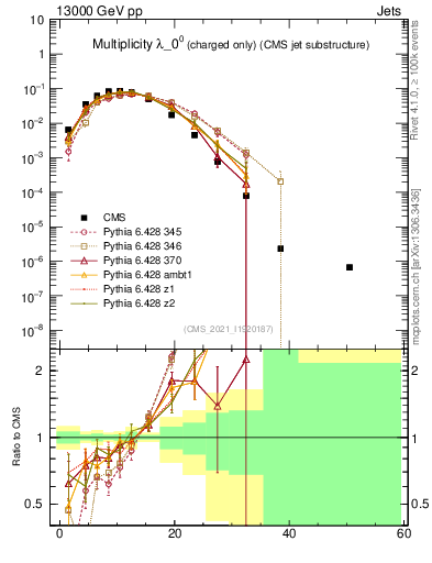 Plot of j.nch in 13000 GeV pp collisions