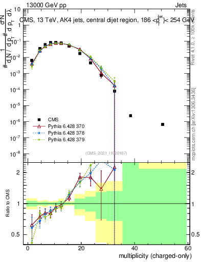 Plot of j.nch in 13000 GeV pp collisions