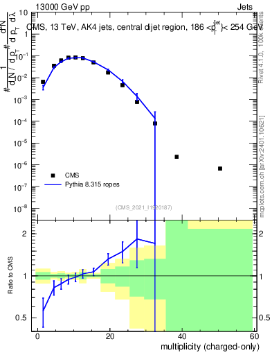 Plot of j.nch in 13000 GeV pp collisions