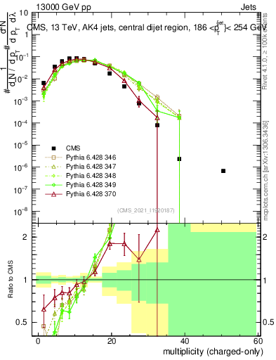 Plot of j.nch in 13000 GeV pp collisions