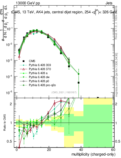 Plot of j.nch in 13000 GeV pp collisions