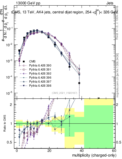 Plot of j.nch in 13000 GeV pp collisions