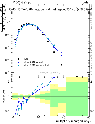 Plot of j.nch in 13000 GeV pp collisions