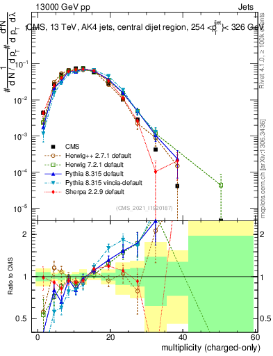 Plot of j.nch in 13000 GeV pp collisions