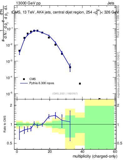 Plot of j.nch in 13000 GeV pp collisions