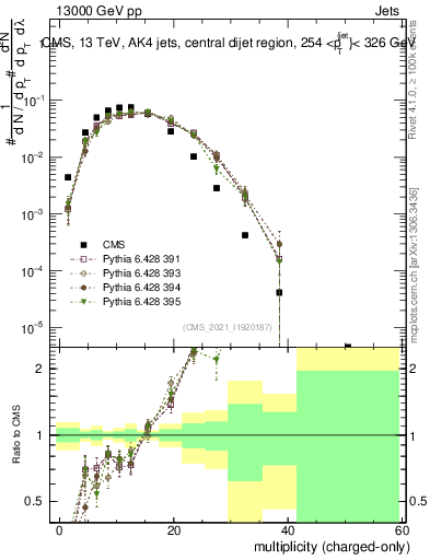 Plot of j.nch in 13000 GeV pp collisions