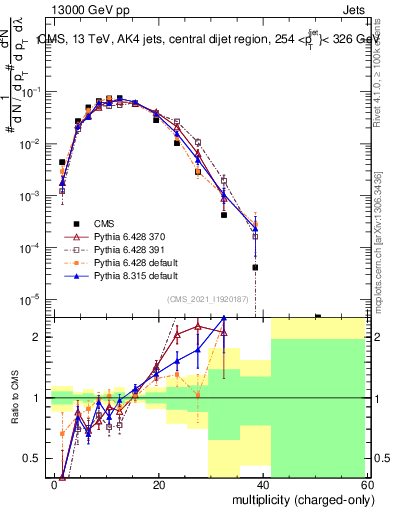 Plot of j.nch in 13000 GeV pp collisions