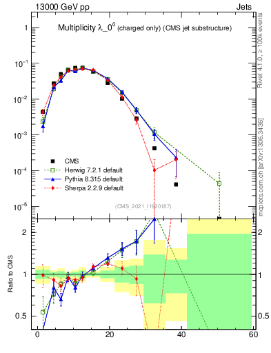 Plot of j.nch in 13000 GeV pp collisions