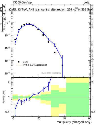 Plot of j.nch in 13000 GeV pp collisions