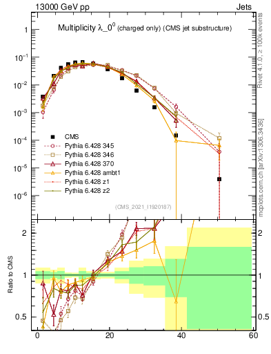 Plot of j.nch in 13000 GeV pp collisions