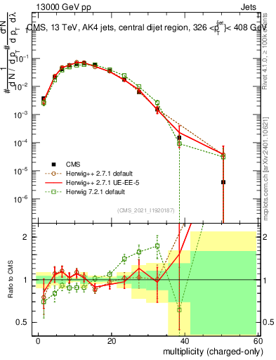 Plot of j.nch in 13000 GeV pp collisions