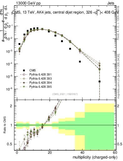 Plot of j.nch in 13000 GeV pp collisions