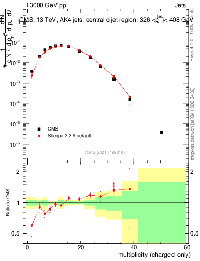 Plot of j.nch in 13000 GeV pp collisions