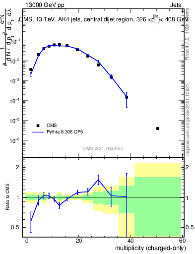 Plot of j.nch in 13000 GeV pp collisions