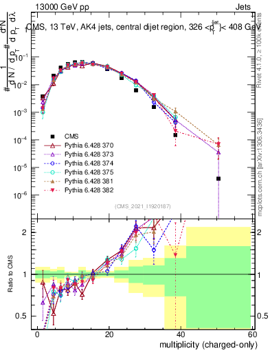 Plot of j.nch in 13000 GeV pp collisions