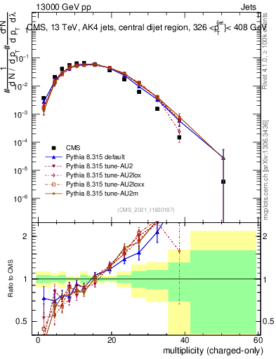 Plot of j.nch in 13000 GeV pp collisions