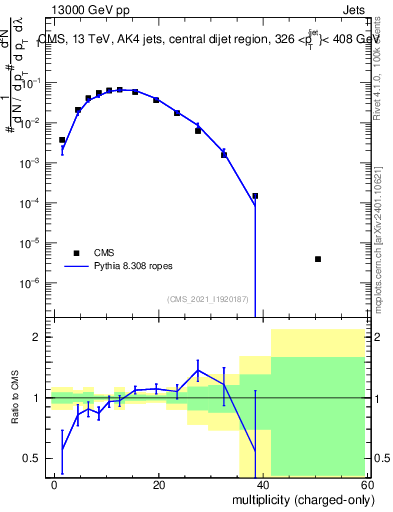 Plot of j.nch in 13000 GeV pp collisions