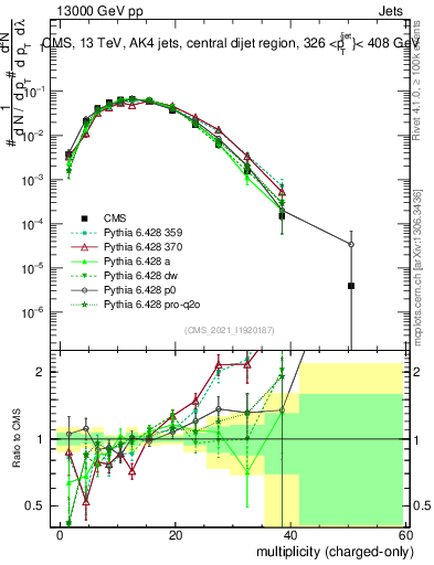 Plot of j.nch in 13000 GeV pp collisions