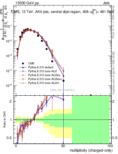 Plot of j.nch in 13000 GeV pp collisions