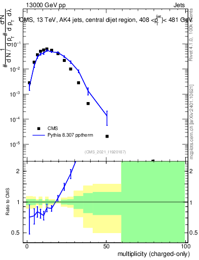 Plot of j.nch in 13000 GeV pp collisions