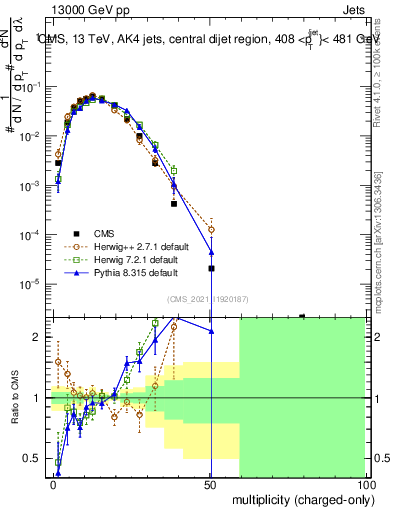 Plot of j.nch in 13000 GeV pp collisions