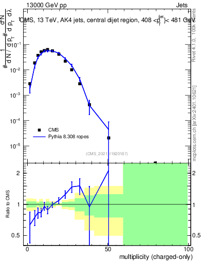Plot of j.nch in 13000 GeV pp collisions