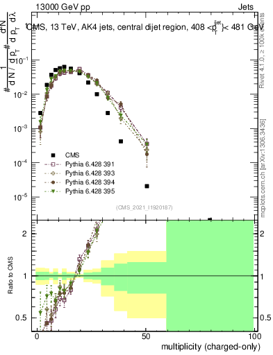 Plot of j.nch in 13000 GeV pp collisions