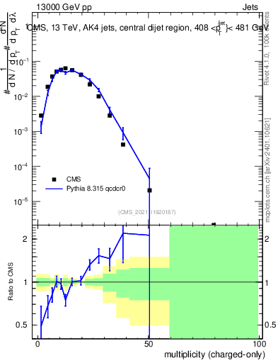 Plot of j.nch in 13000 GeV pp collisions