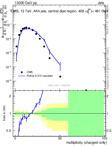 Plot of j.nch in 13000 GeV pp collisions