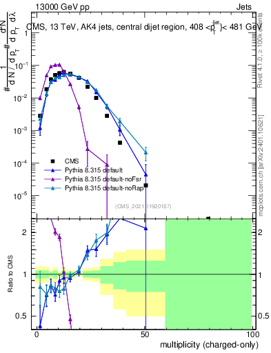Plot of j.nch in 13000 GeV pp collisions