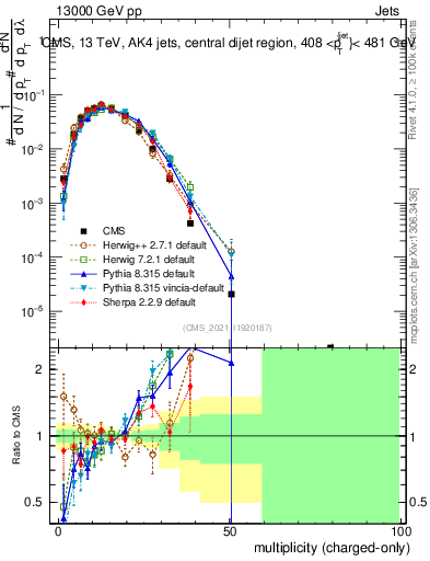 Plot of j.nch in 13000 GeV pp collisions