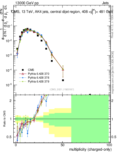 Plot of j.nch in 13000 GeV pp collisions