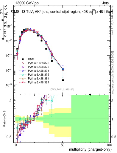 Plot of j.nch in 13000 GeV pp collisions