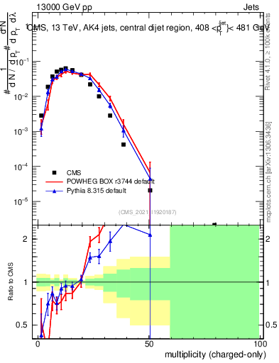 Plot of j.nch in 13000 GeV pp collisions