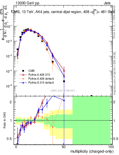 Plot of j.nch in 13000 GeV pp collisions
