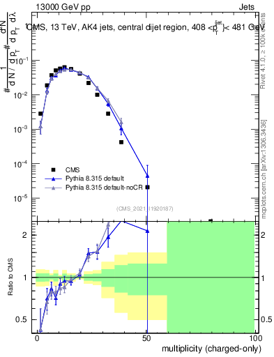 Plot of j.nch in 13000 GeV pp collisions