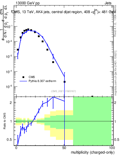 Plot of j.nch in 13000 GeV pp collisions