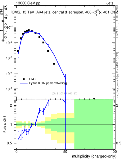 Plot of j.nch in 13000 GeV pp collisions