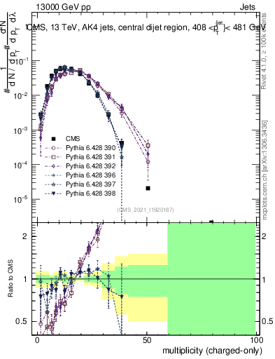 Plot of j.nch in 13000 GeV pp collisions