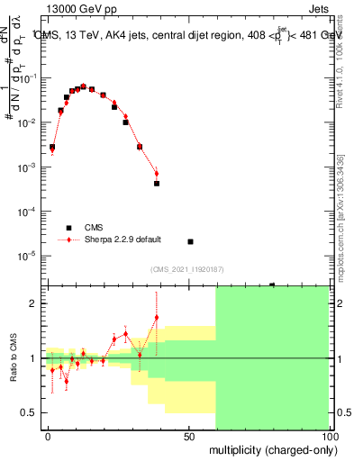 Plot of j.nch in 13000 GeV pp collisions