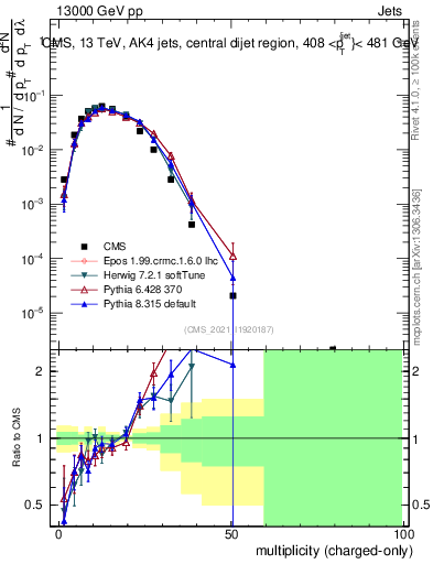 Plot of j.nch in 13000 GeV pp collisions